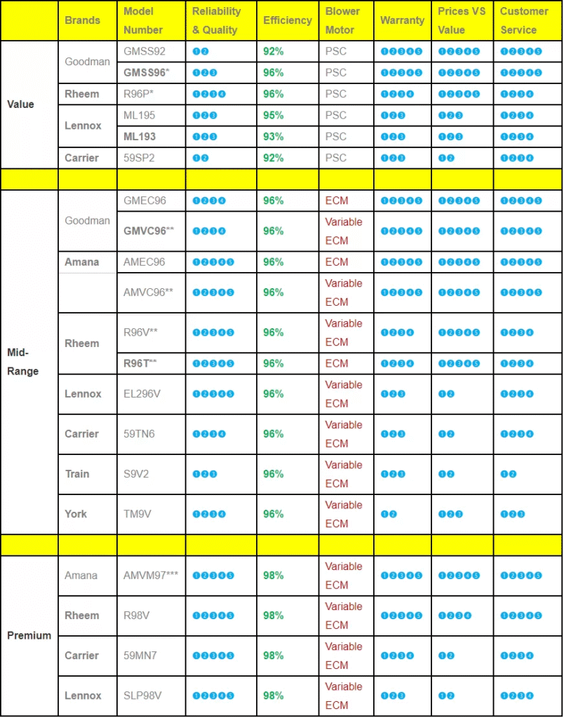 Top 3 Furnace Brands & Models Canada 1 Top 3 Furnace Brands & Models Canada | Zenith Eco Energy